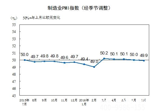 中国7月官方制造业PMI为49.9% 创5个月新低